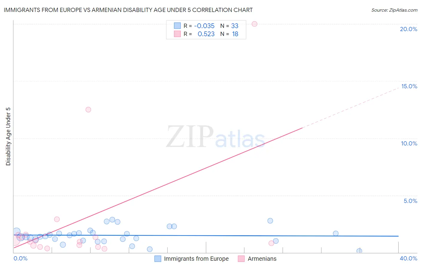Immigrants from Europe vs Armenian Disability Age Under 5