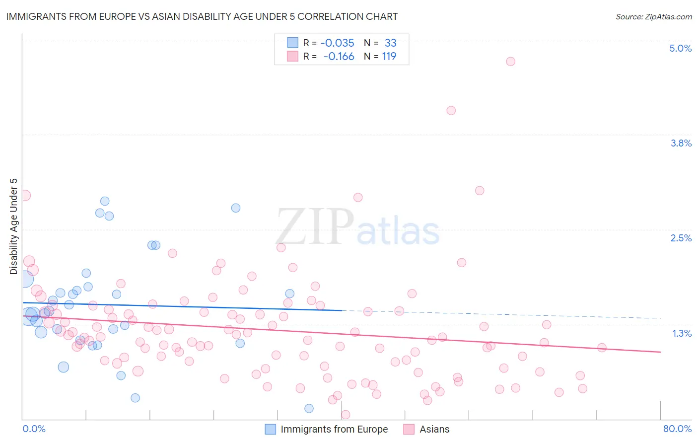 Immigrants from Europe vs Asian Disability Age Under 5