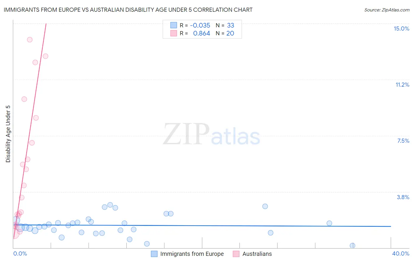 Immigrants from Europe vs Australian Disability Age Under 5