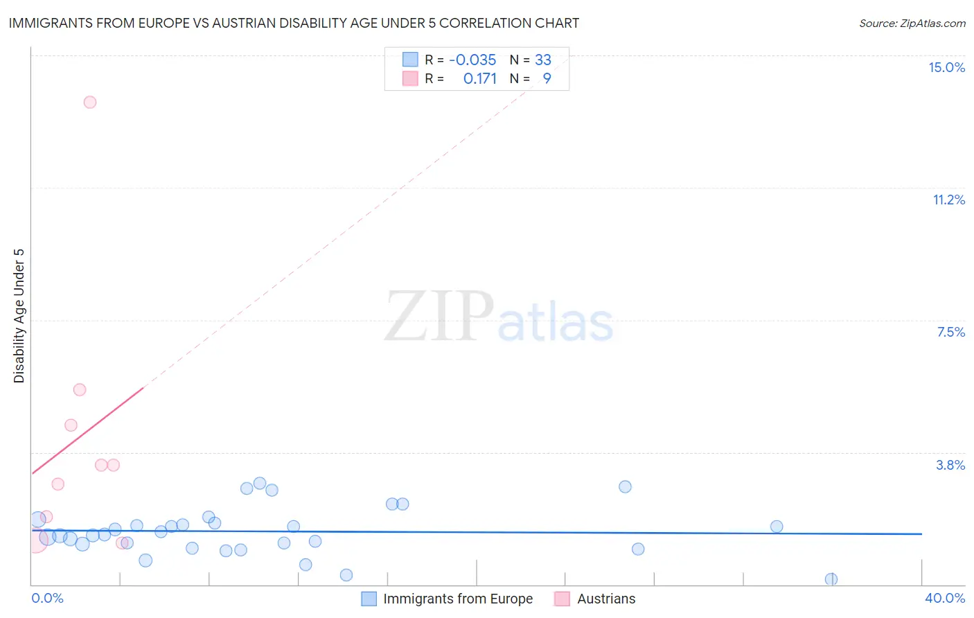 Immigrants from Europe vs Austrian Disability Age Under 5