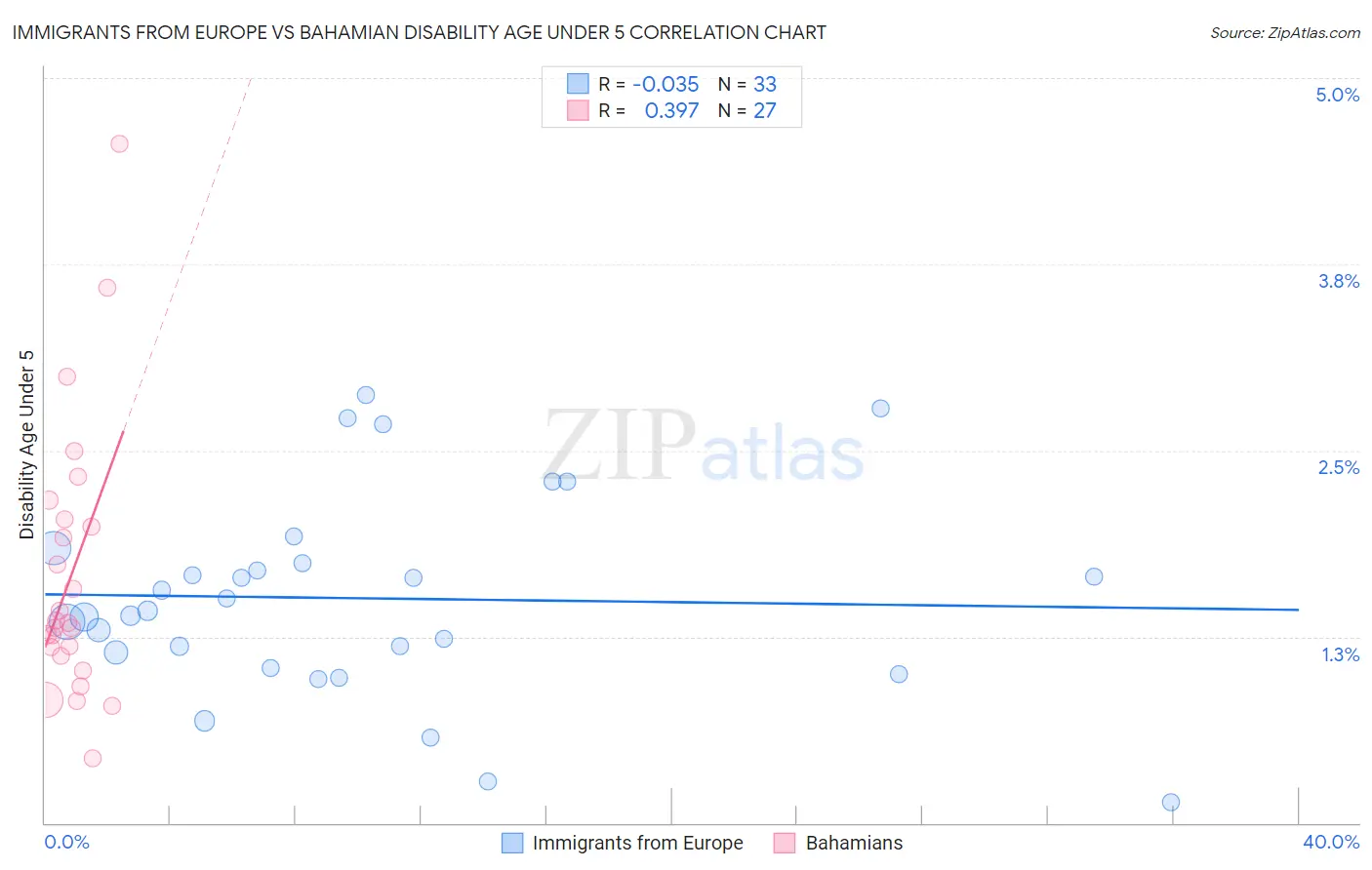 Immigrants from Europe vs Bahamian Disability Age Under 5