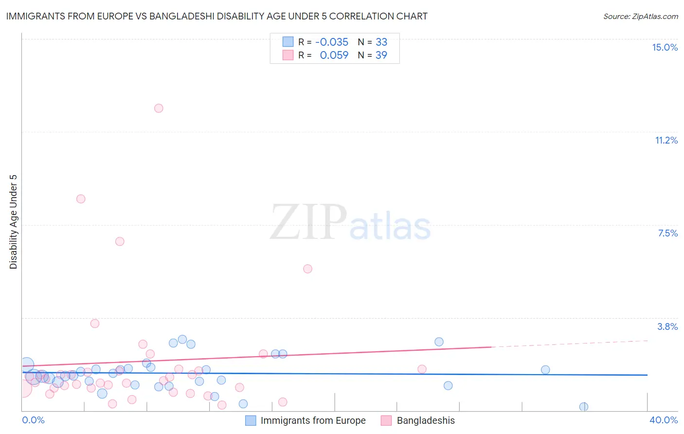 Immigrants from Europe vs Bangladeshi Disability Age Under 5