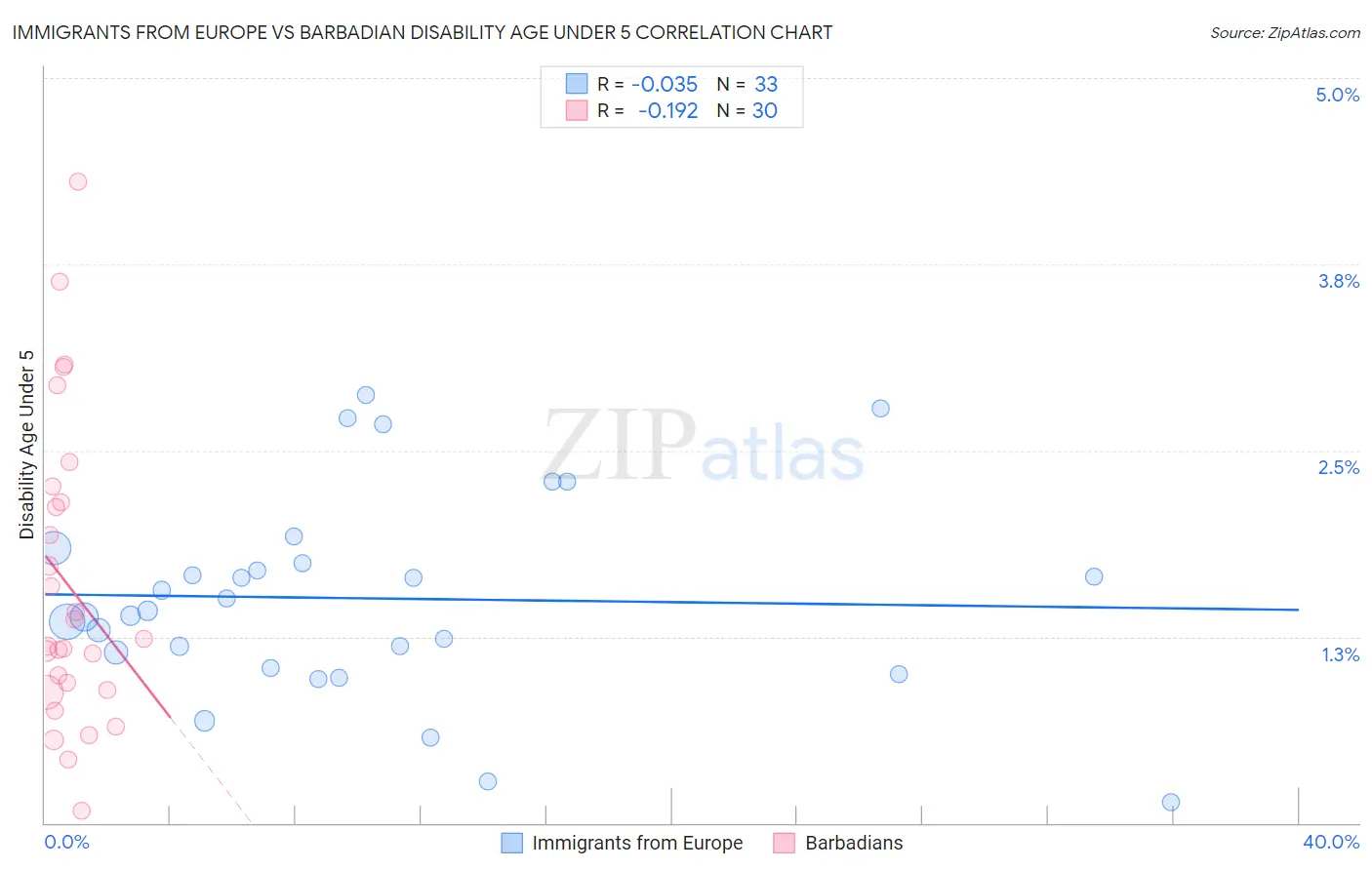 Immigrants from Europe vs Barbadian Disability Age Under 5