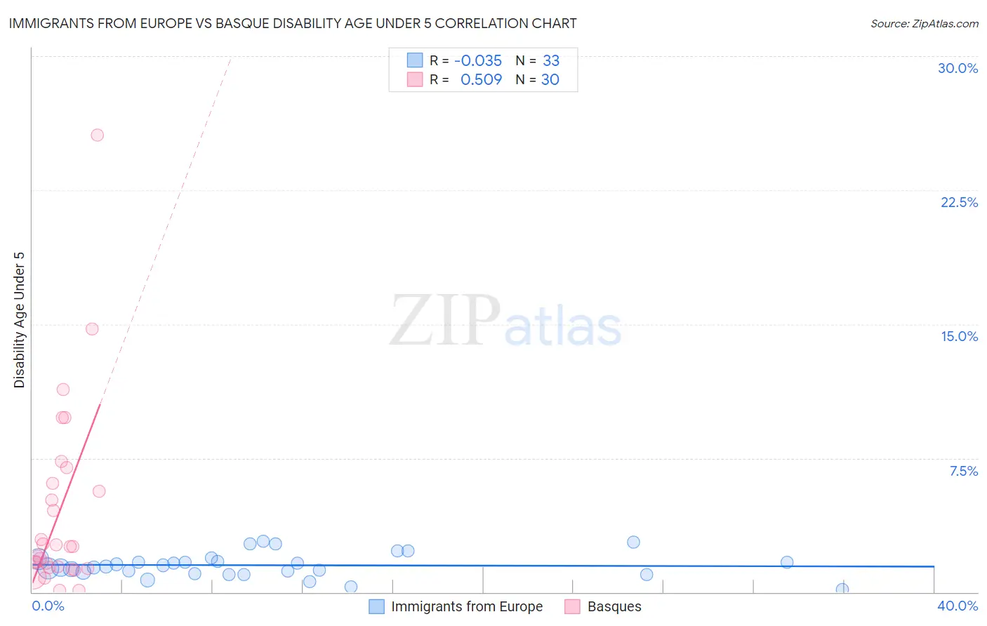 Immigrants from Europe vs Basque Disability Age Under 5