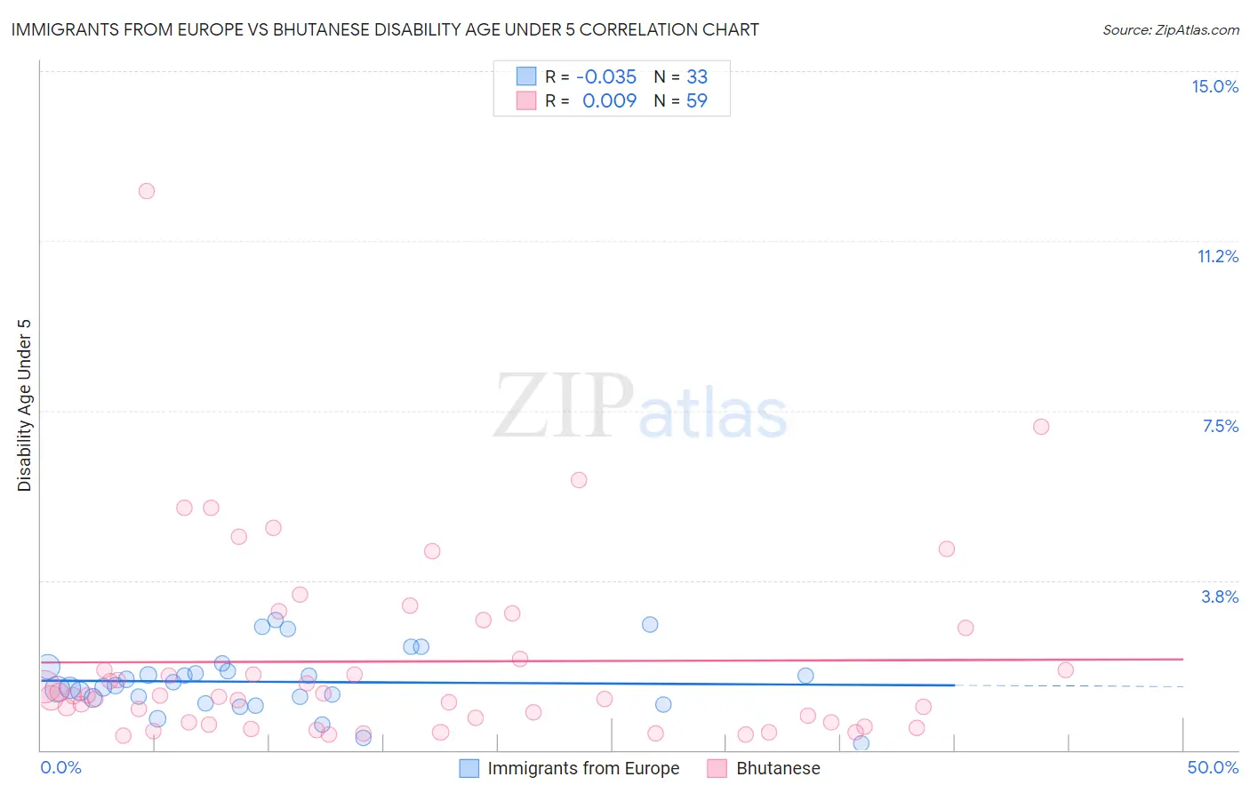 Immigrants from Europe vs Bhutanese Disability Age Under 5