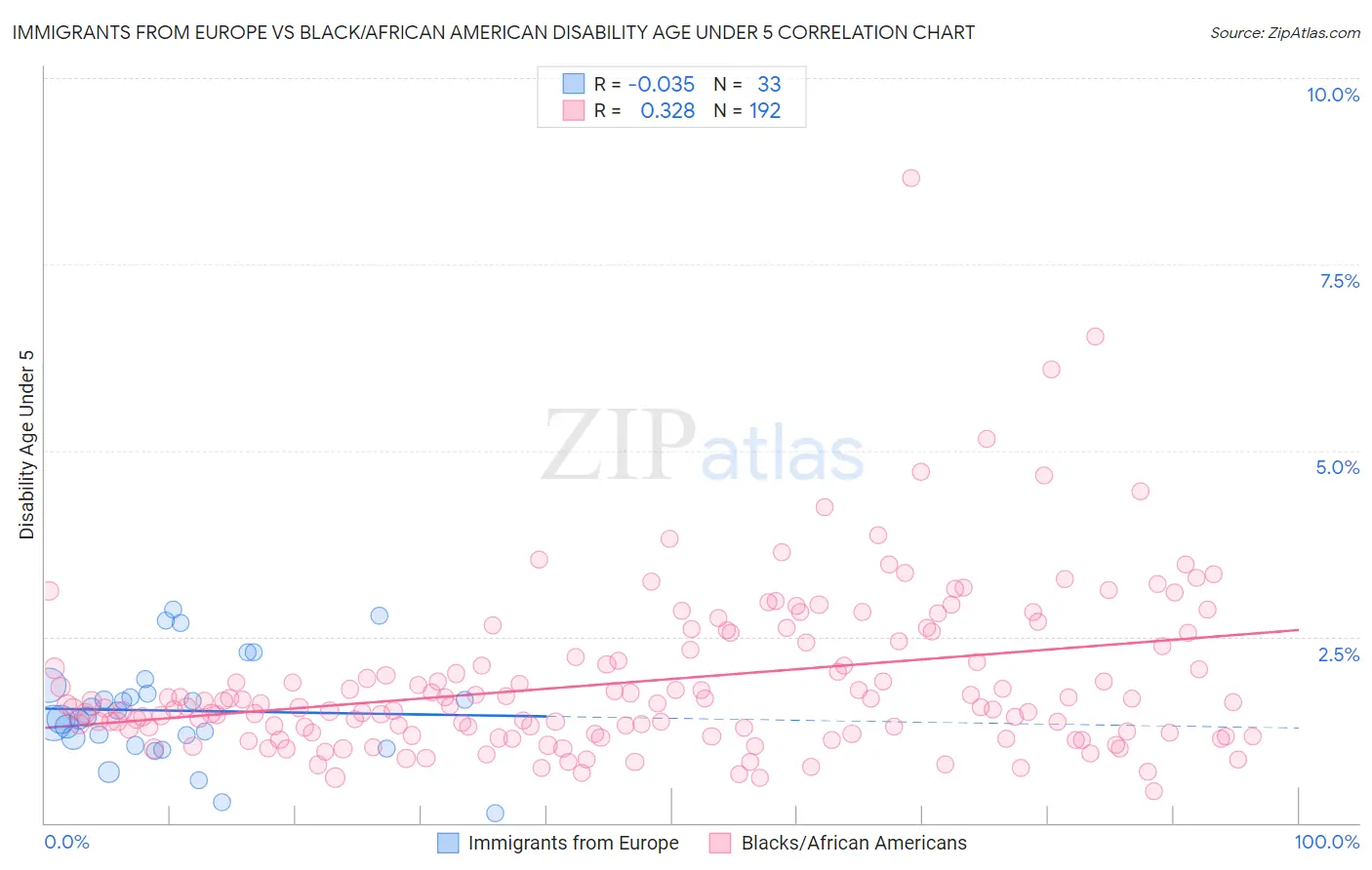 Immigrants from Europe vs Black/African American Disability Age Under 5