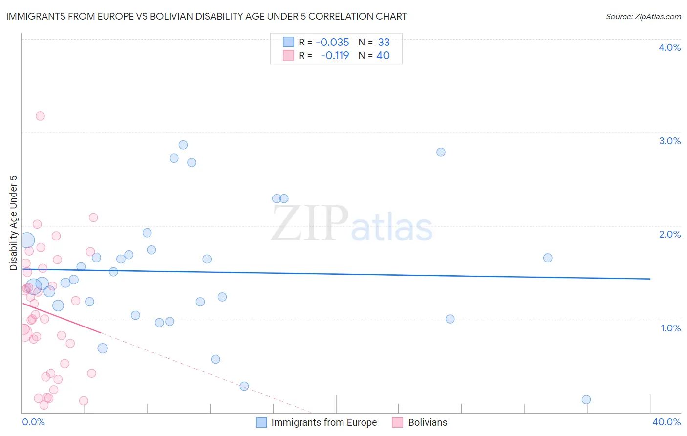 Immigrants from Europe vs Bolivian Disability Age Under 5