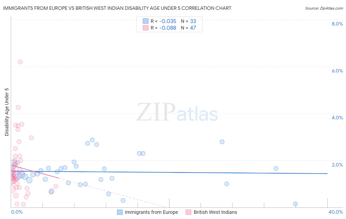 Immigrants from Europe vs British West Indian Disability Age Under 5