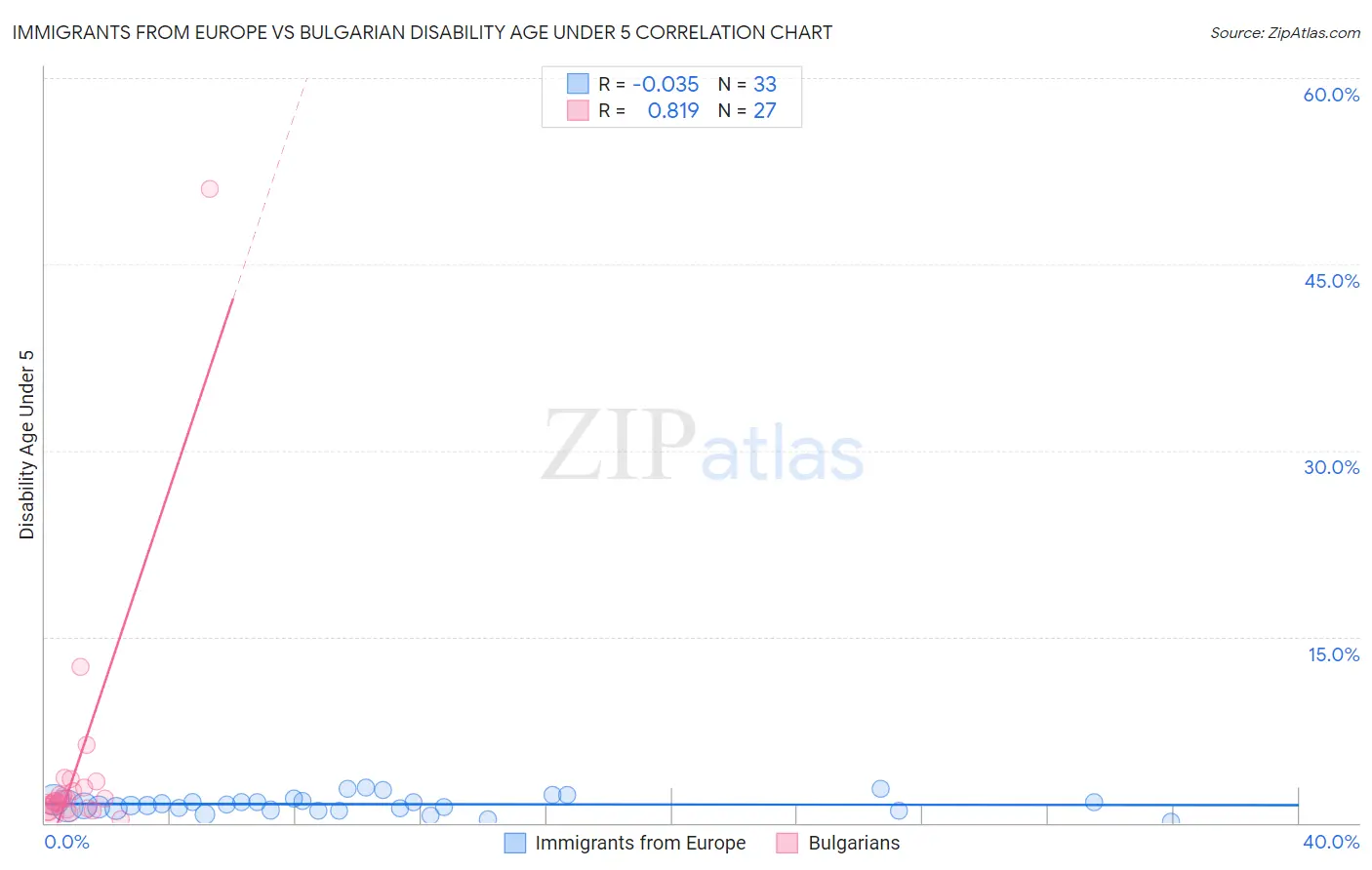 Immigrants from Europe vs Bulgarian Disability Age Under 5