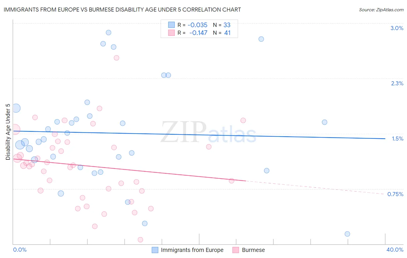 Immigrants from Europe vs Burmese Disability Age Under 5