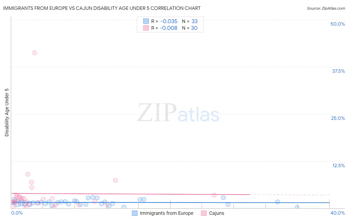 Immigrants from Europe vs Cajun Disability Age Under 5