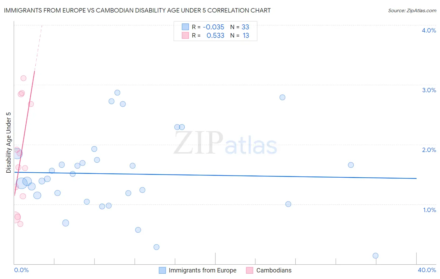 Immigrants from Europe vs Cambodian Disability Age Under 5