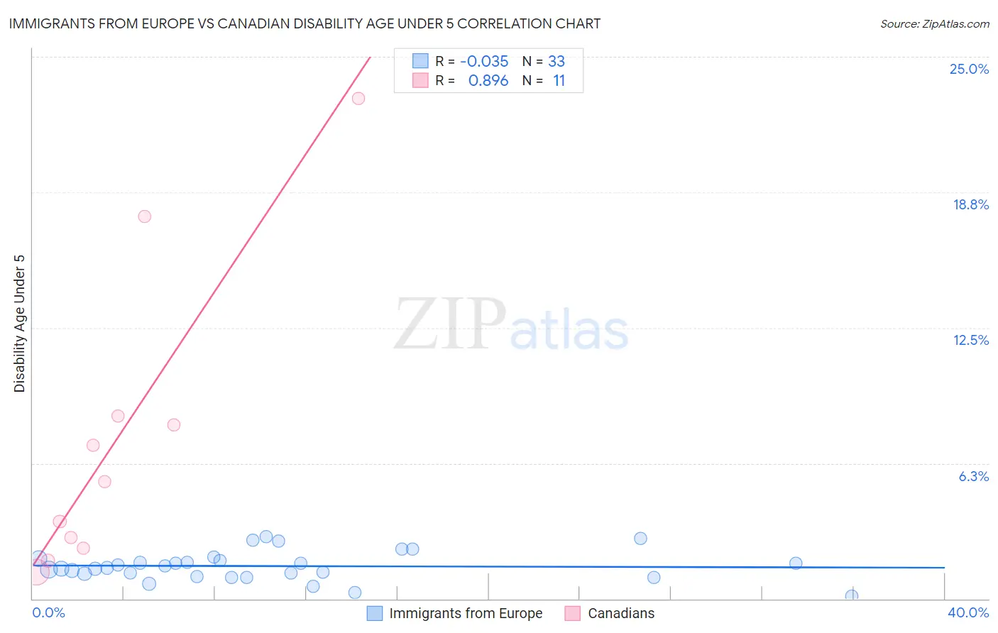 Immigrants from Europe vs Canadian Disability Age Under 5