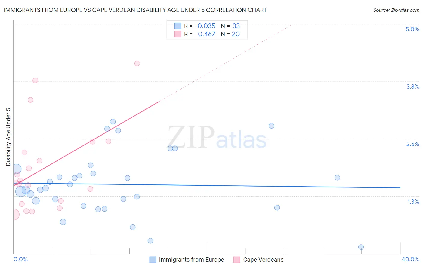 Immigrants from Europe vs Cape Verdean Disability Age Under 5