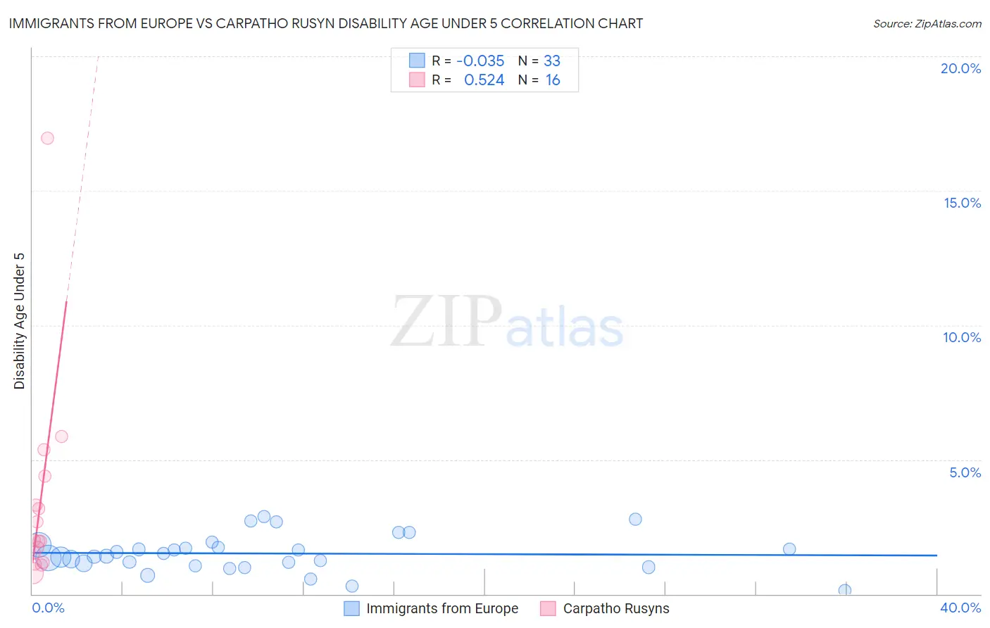 Immigrants from Europe vs Carpatho Rusyn Disability Age Under 5