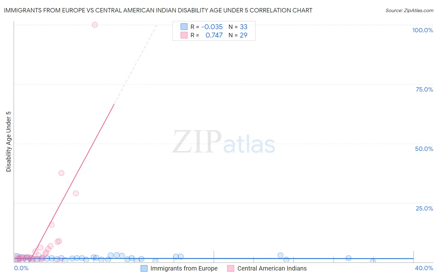 Immigrants from Europe vs Central American Indian Disability Age Under 5