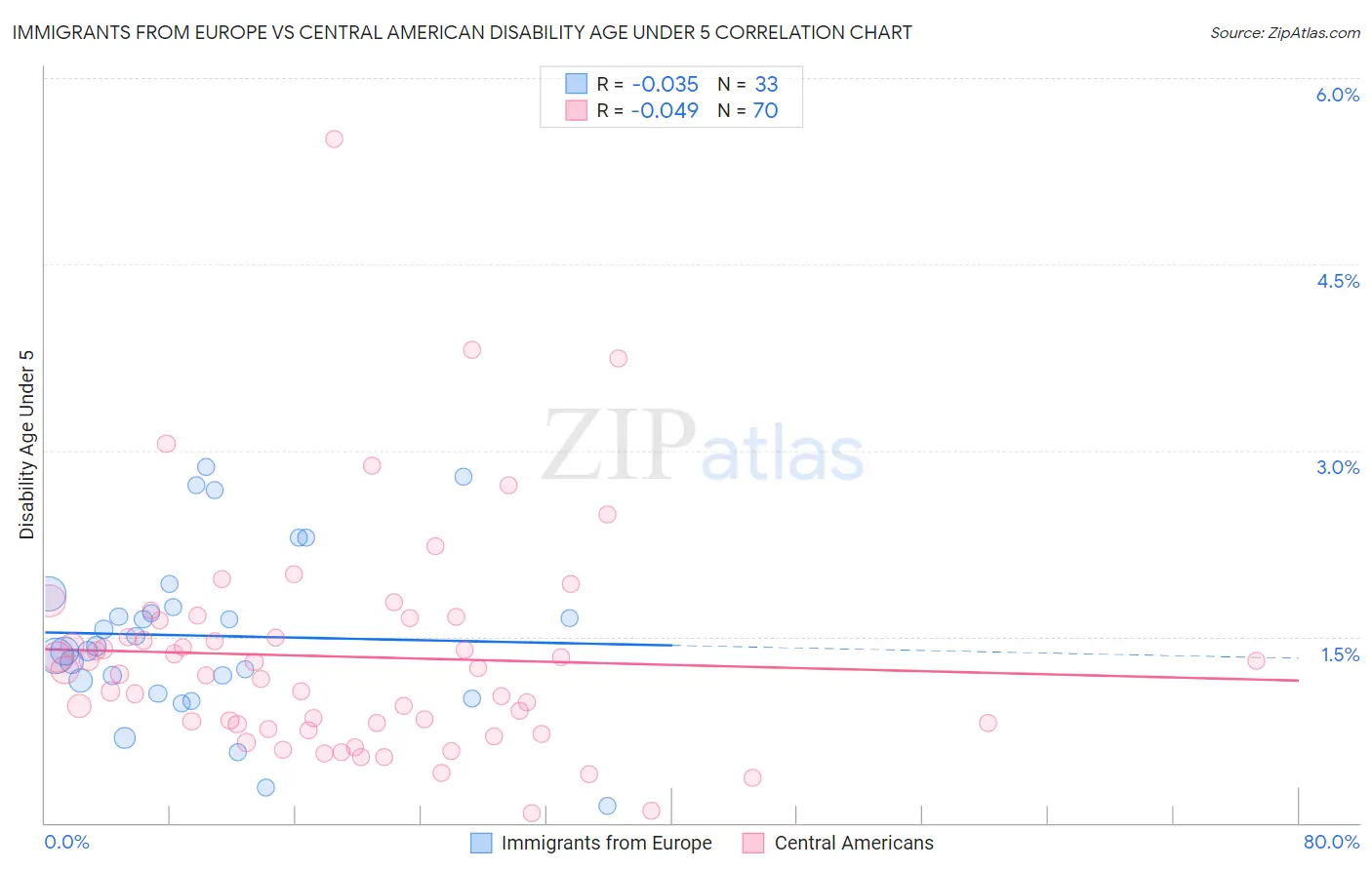 Immigrants from Europe vs Central American Disability Age Under 5