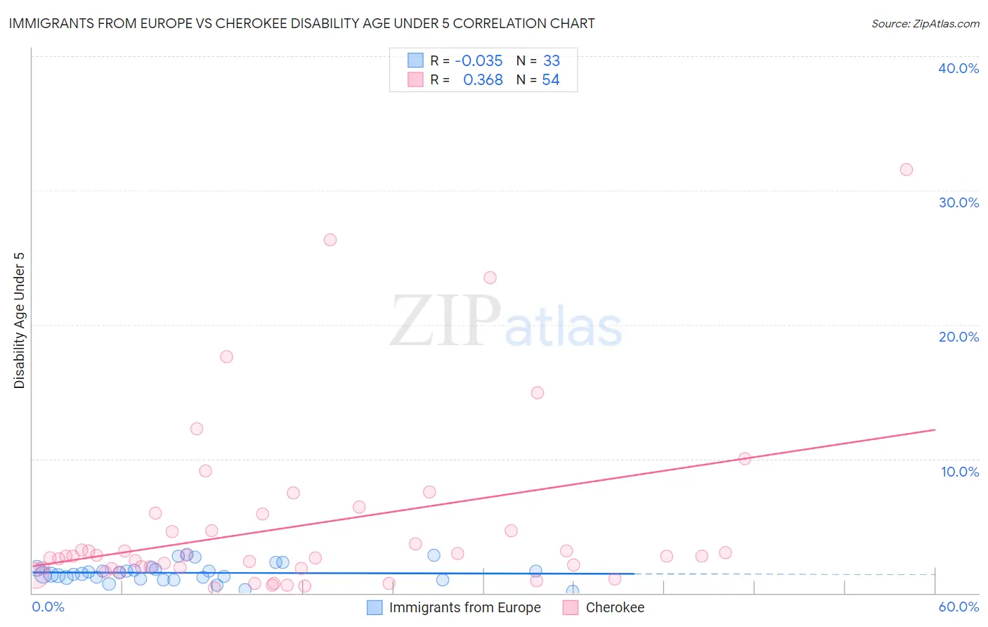 Immigrants from Europe vs Cherokee Disability Age Under 5