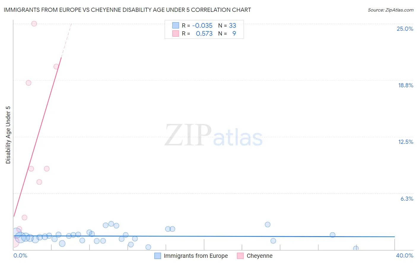 Immigrants from Europe vs Cheyenne Disability Age Under 5
