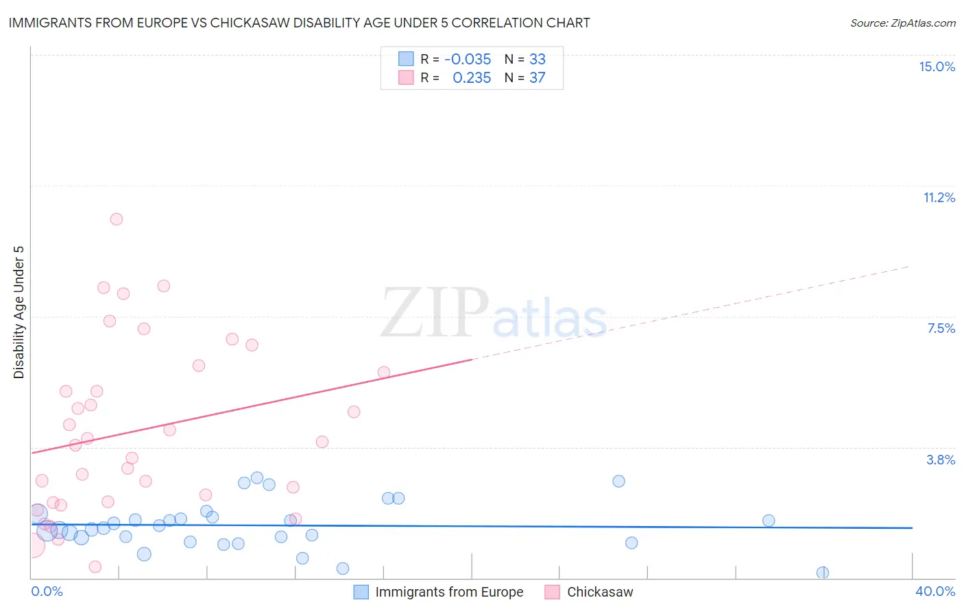 Immigrants from Europe vs Chickasaw Disability Age Under 5