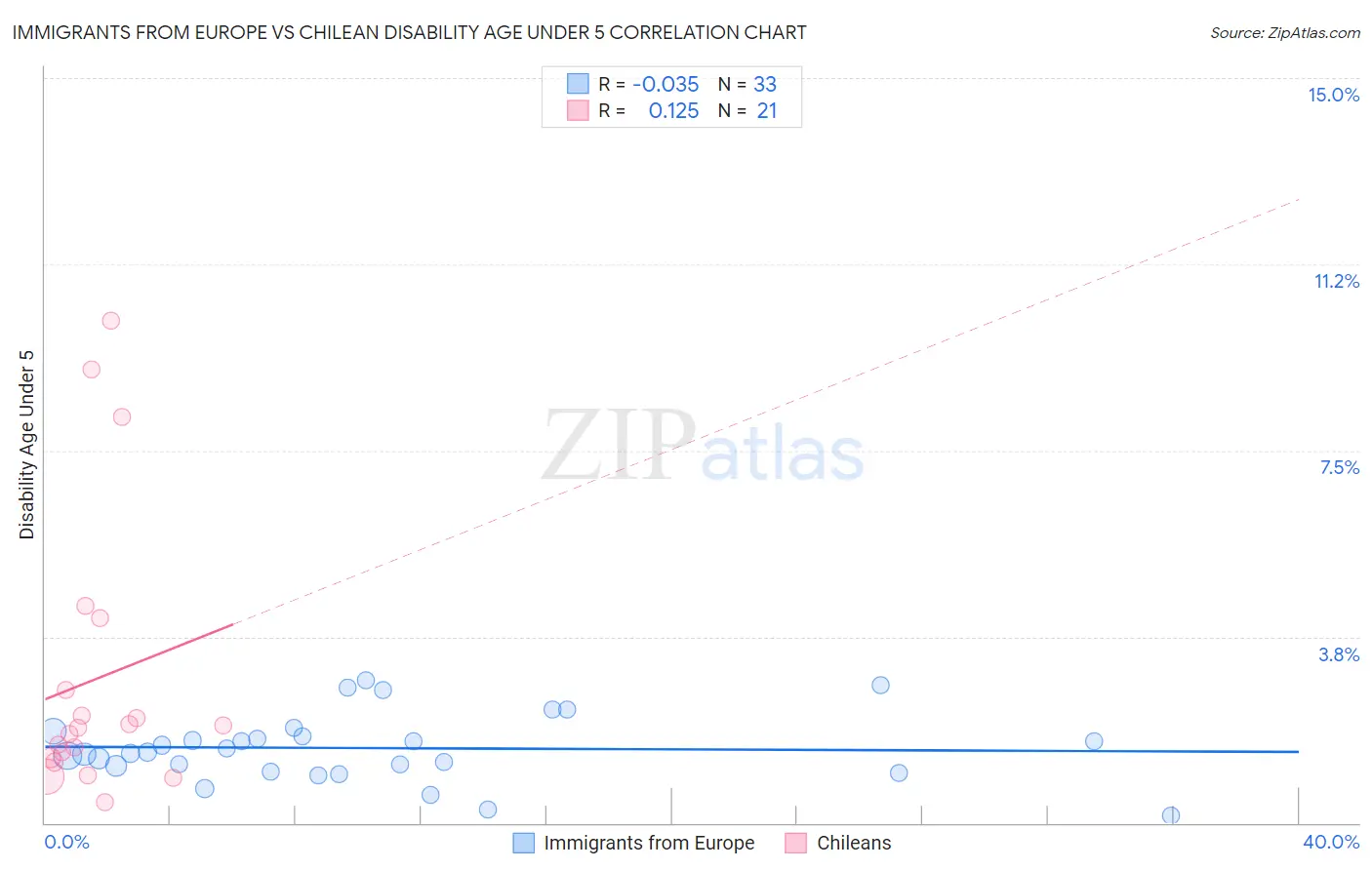 Immigrants from Europe vs Chilean Disability Age Under 5
