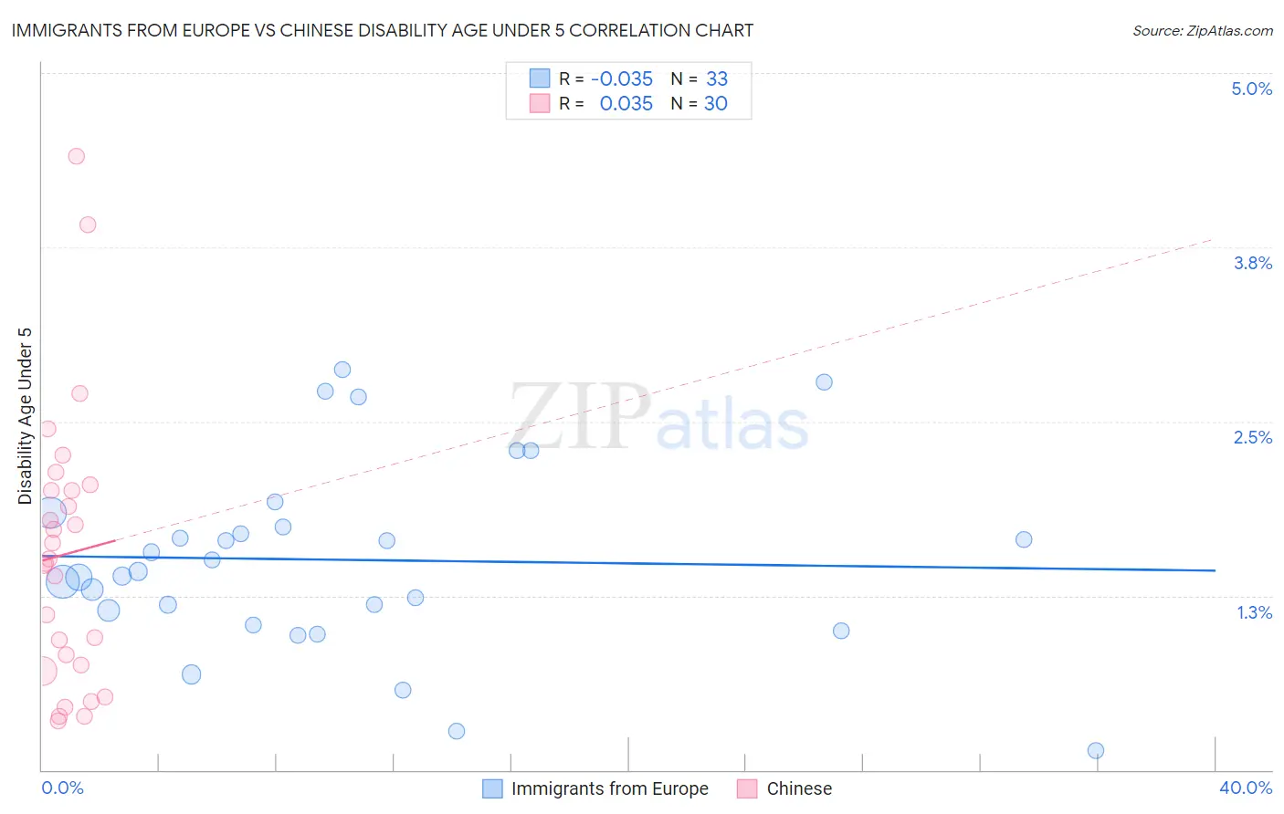 Immigrants from Europe vs Chinese Disability Age Under 5