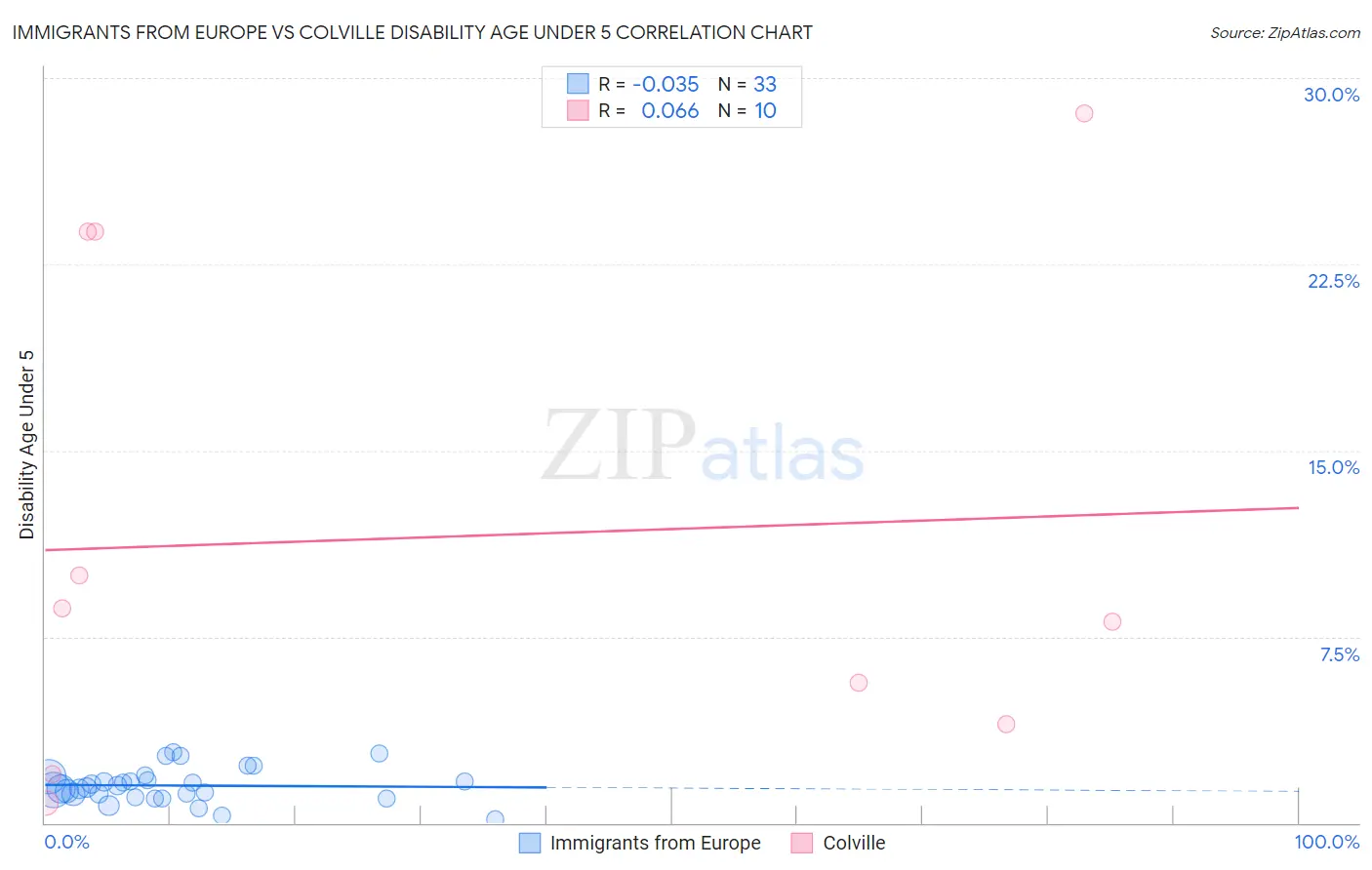 Immigrants from Europe vs Colville Disability Age Under 5