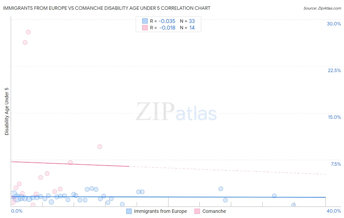Immigrants from Europe vs Comanche Disability Age Under 5
