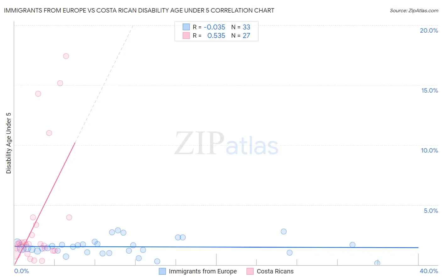 Immigrants from Europe vs Costa Rican Disability Age Under 5