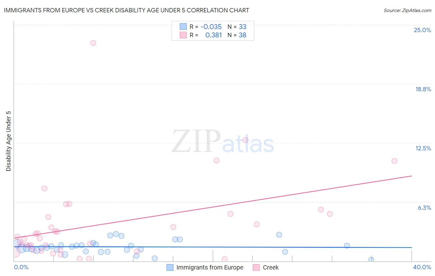 Immigrants from Europe vs Creek Disability Age Under 5