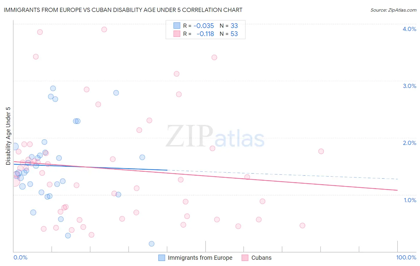 Immigrants from Europe vs Cuban Disability Age Under 5