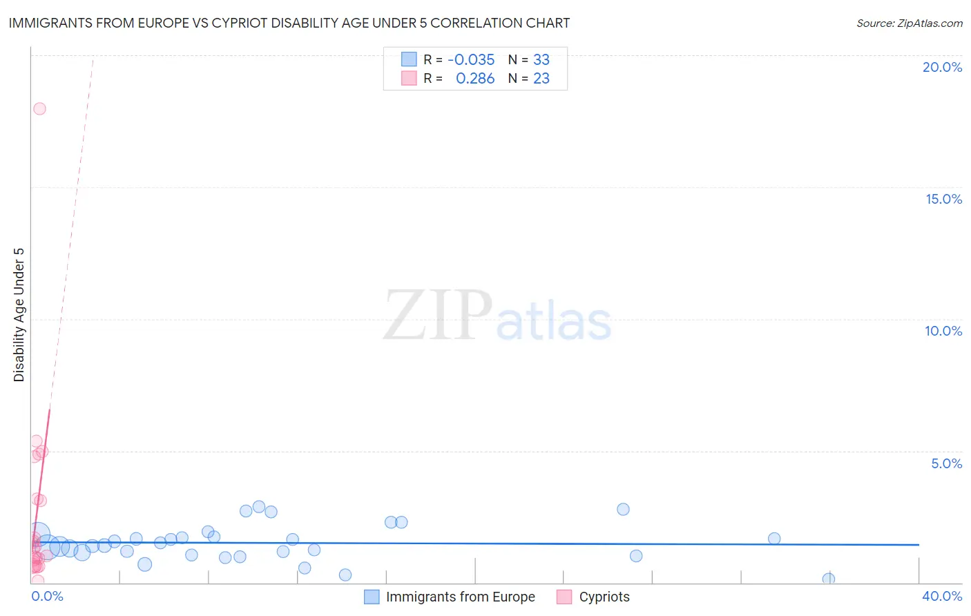 Immigrants from Europe vs Cypriot Disability Age Under 5