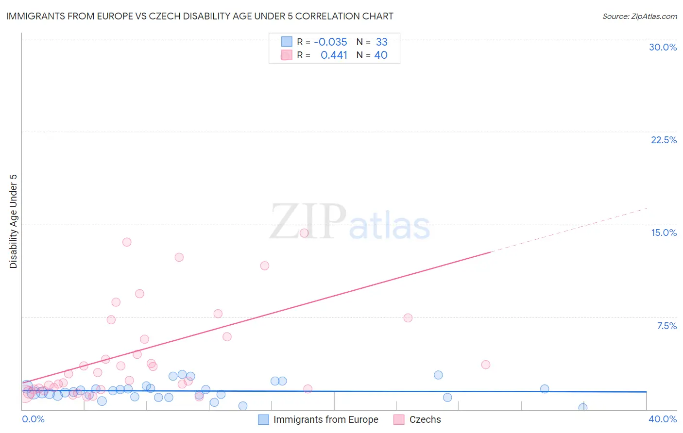 Immigrants from Europe vs Czech Disability Age Under 5