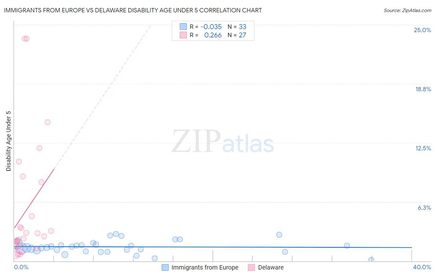 Immigrants from Europe vs Delaware Disability Age Under 5