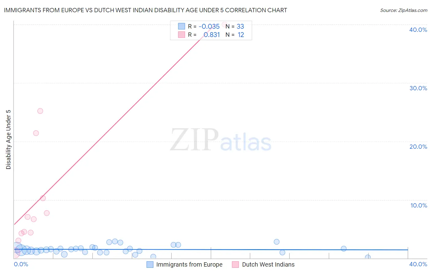Immigrants from Europe vs Dutch West Indian Disability Age Under 5