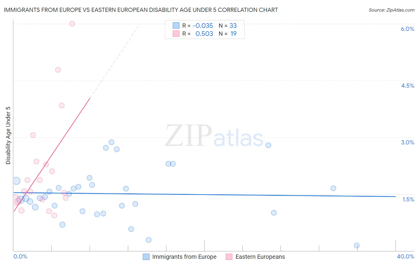 Immigrants from Europe vs Eastern European Disability Age Under 5