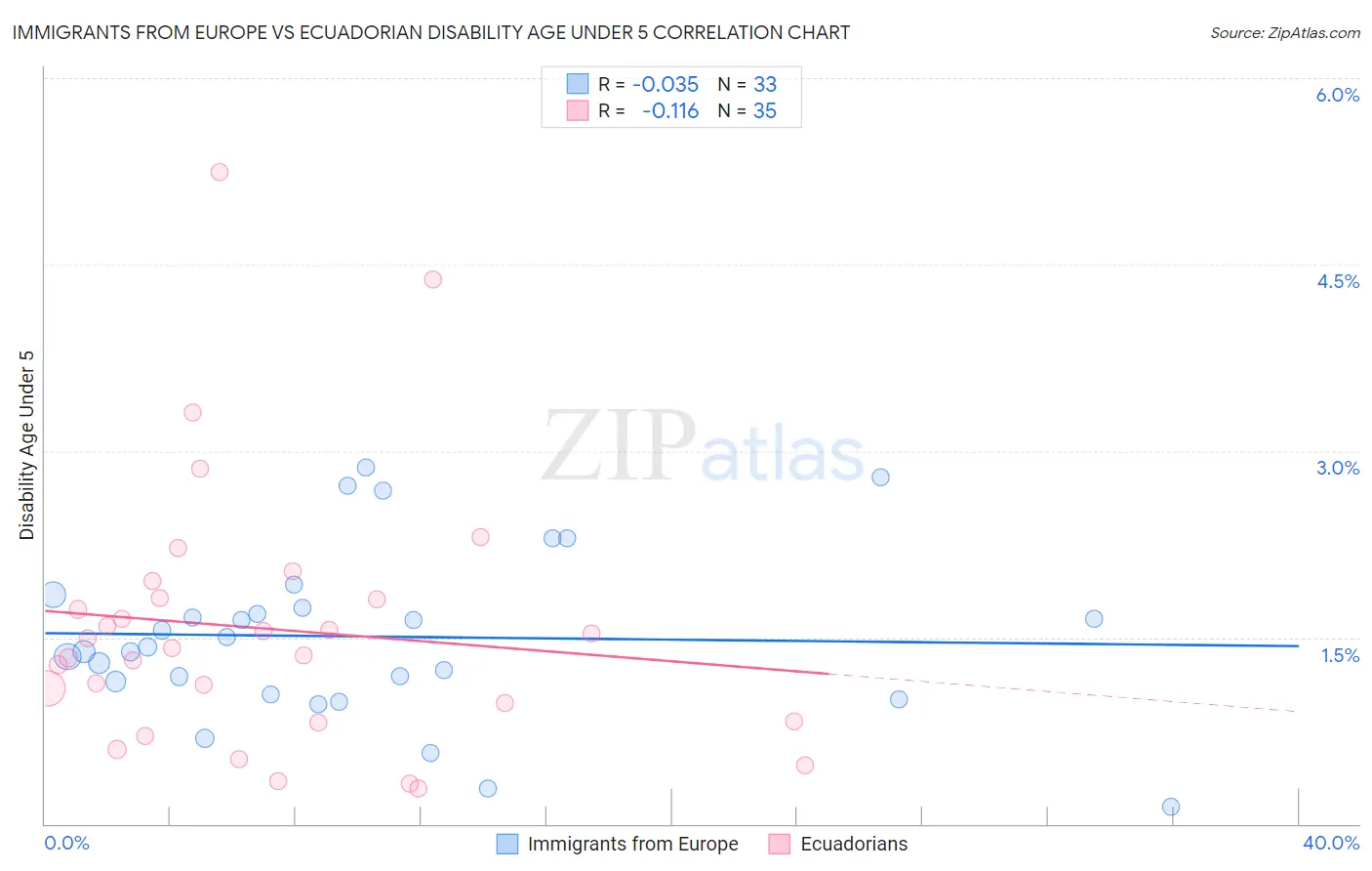 Immigrants from Europe vs Ecuadorian Disability Age Under 5
