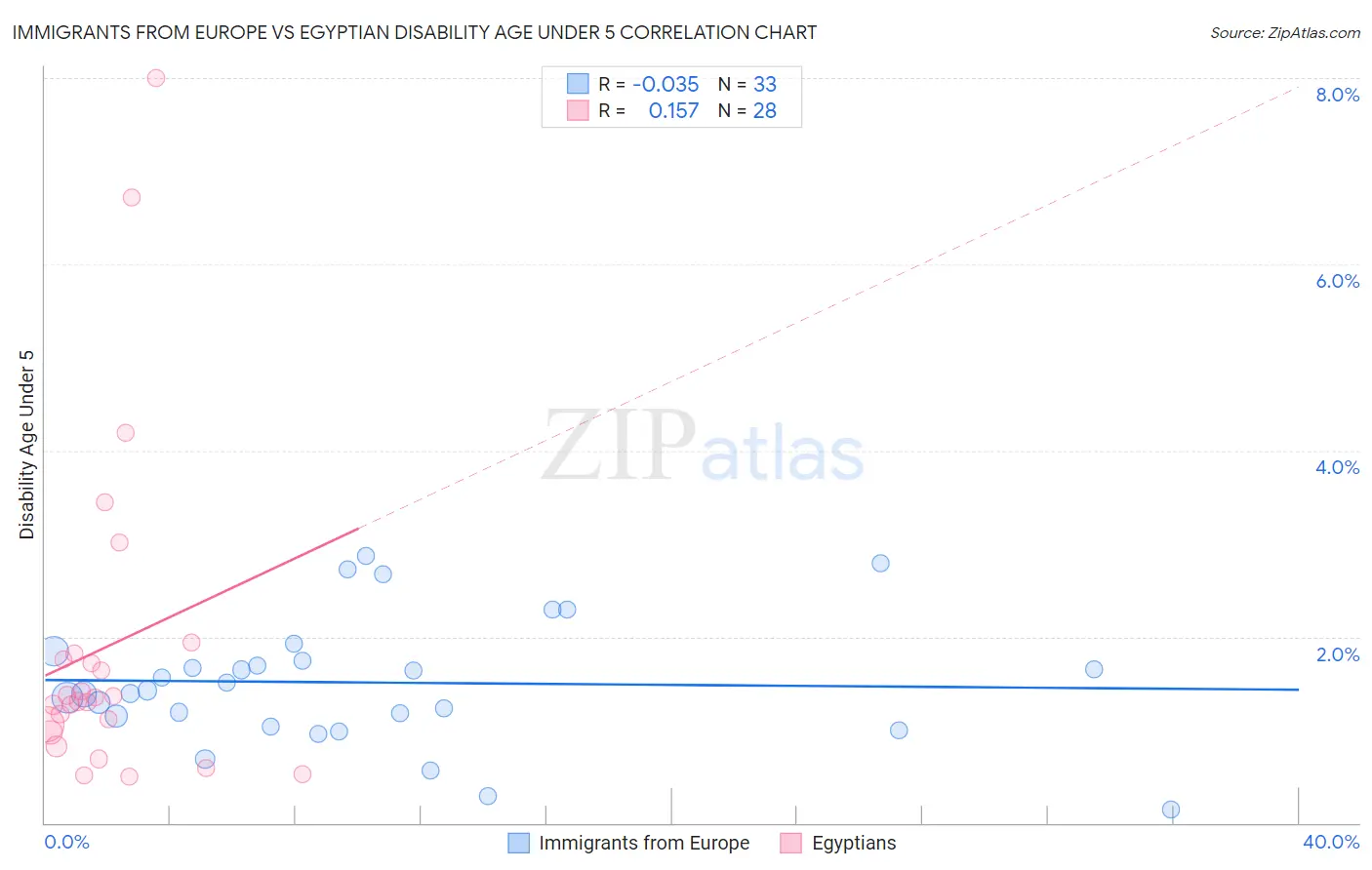 Immigrants from Europe vs Egyptian Disability Age Under 5