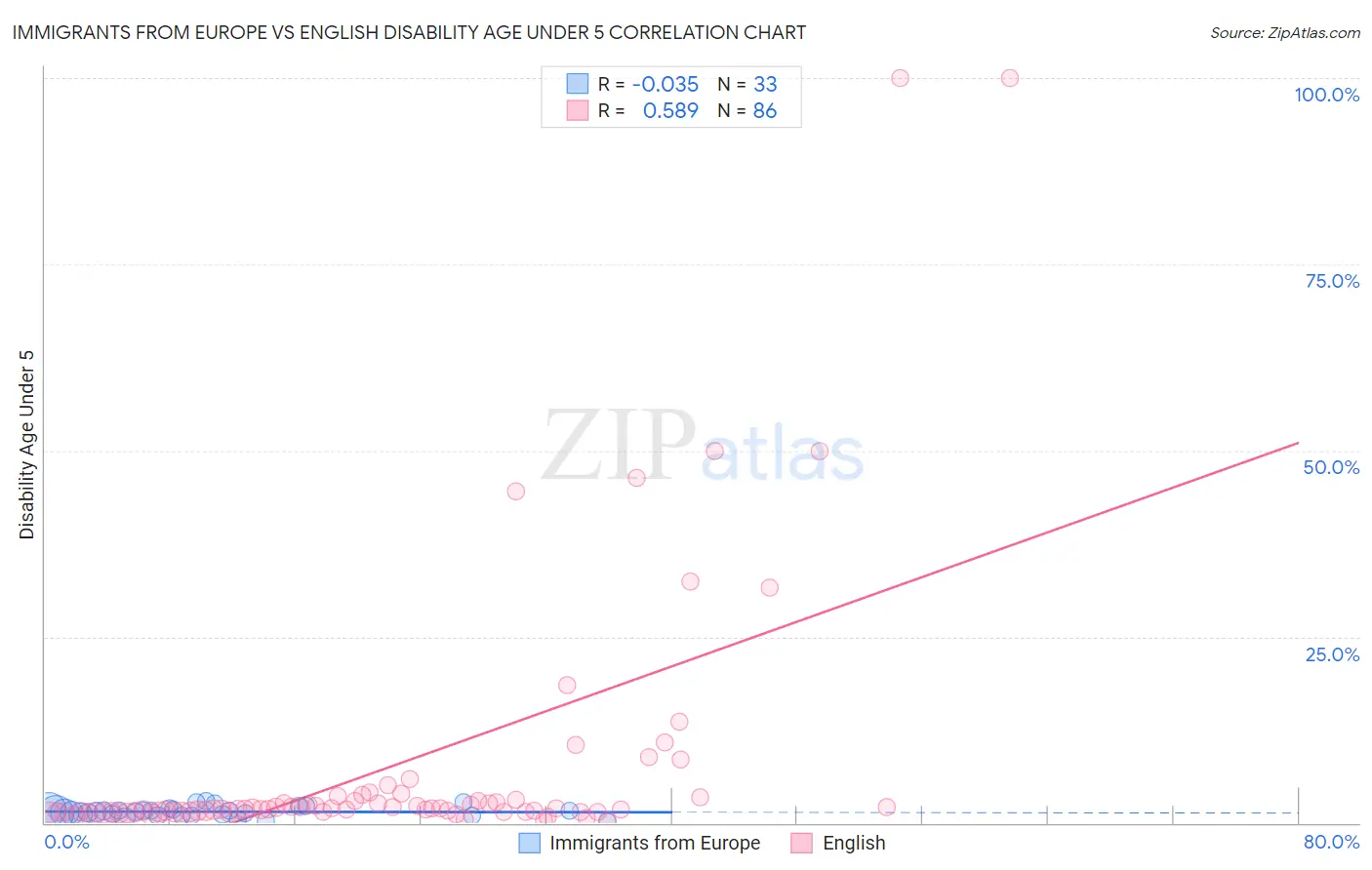 Immigrants from Europe vs English Disability Age Under 5