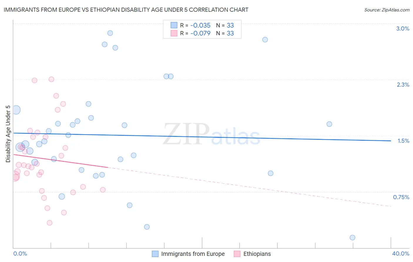 Immigrants from Europe vs Ethiopian Disability Age Under 5