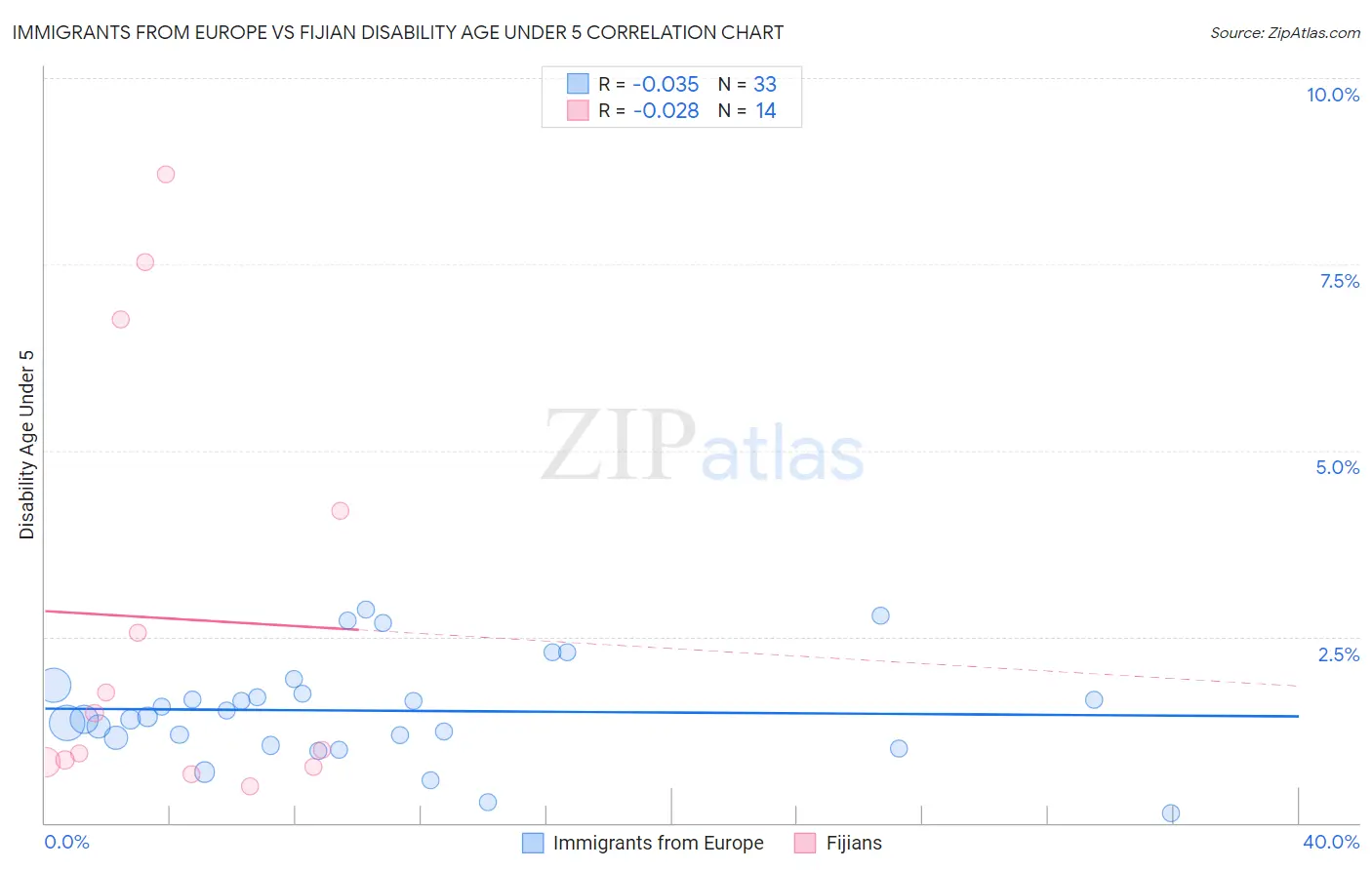 Immigrants from Europe vs Fijian Disability Age Under 5