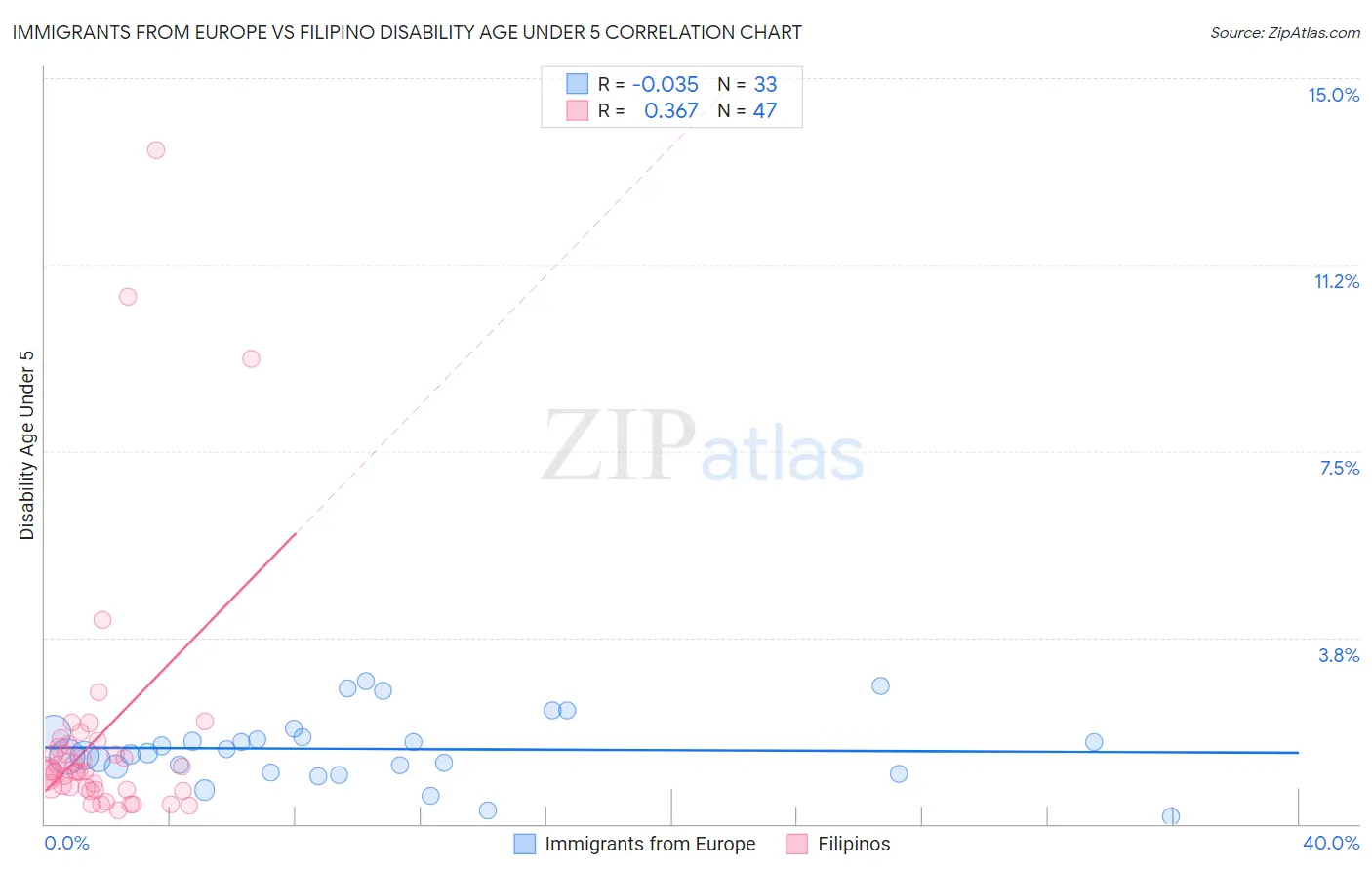 Immigrants from Europe vs Filipino Disability Age Under 5