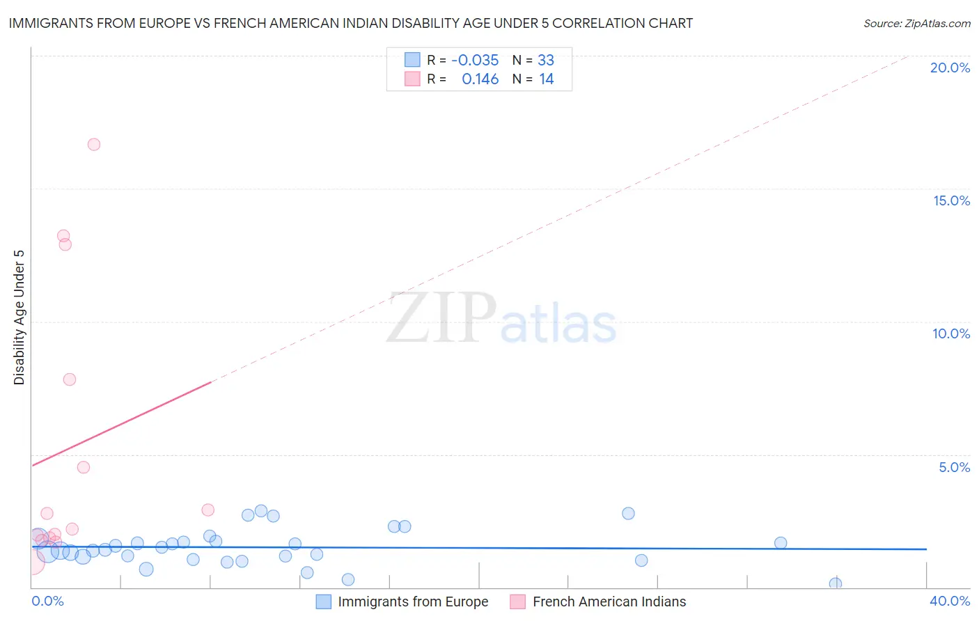 Immigrants from Europe vs French American Indian Disability Age Under 5
