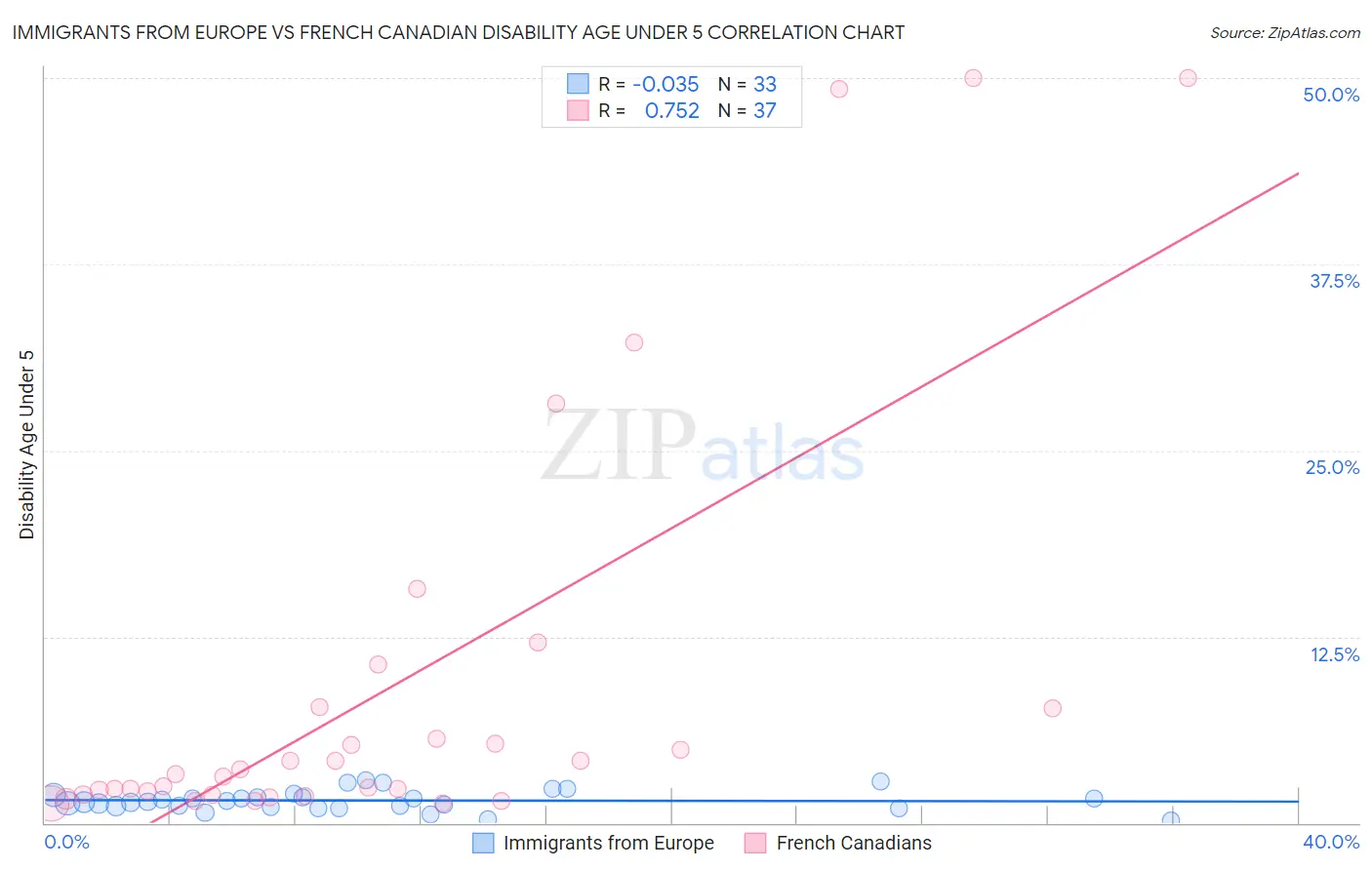 Immigrants from Europe vs French Canadian Disability Age Under 5