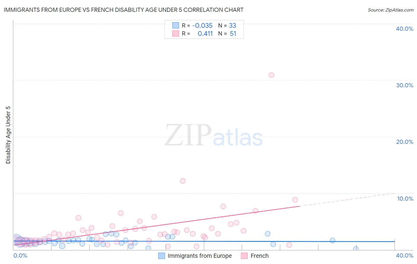 Immigrants from Europe vs French Disability Age Under 5