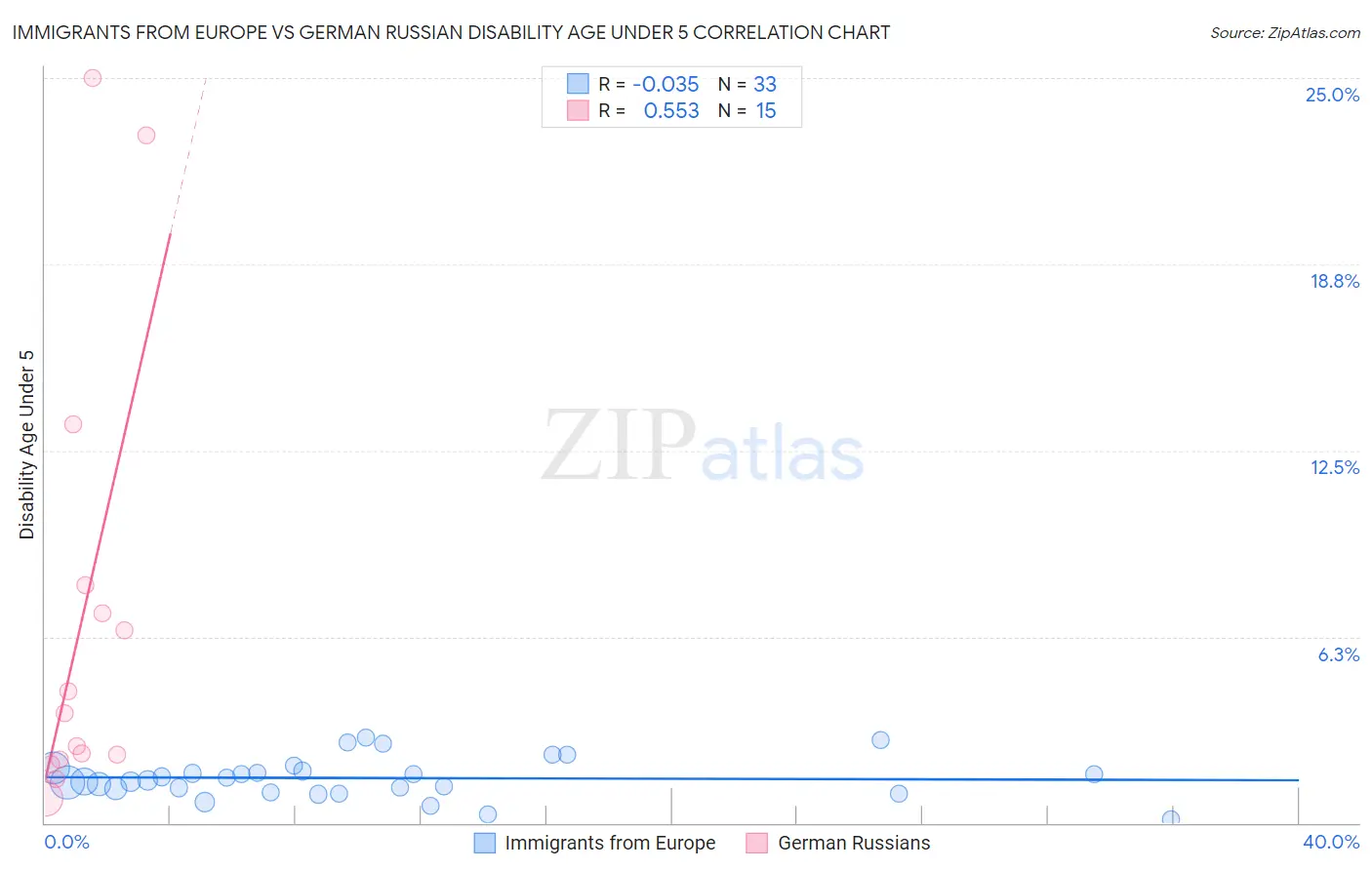 Immigrants from Europe vs German Russian Disability Age Under 5