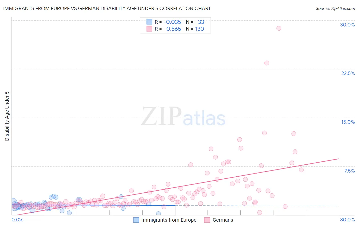 Immigrants from Europe vs German Disability Age Under 5