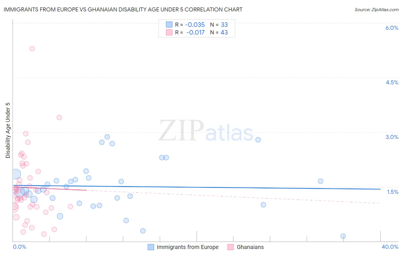 Immigrants from Europe vs Ghanaian Disability Age Under 5