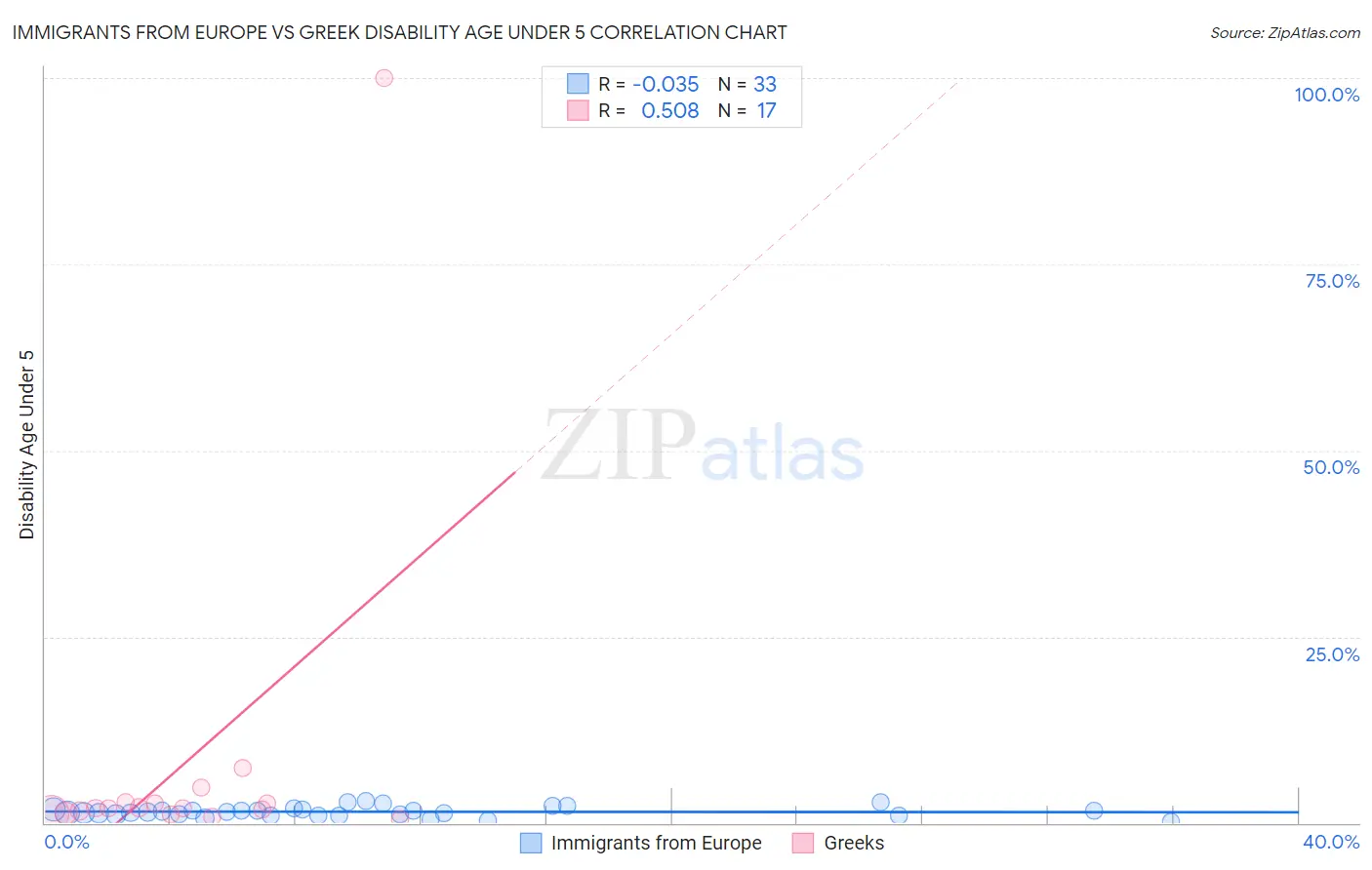 Immigrants from Europe vs Greek Disability Age Under 5