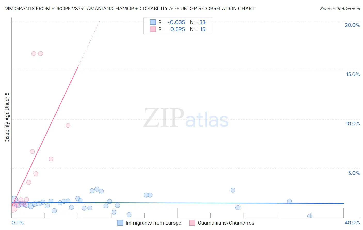 Immigrants from Europe vs Guamanian/Chamorro Disability Age Under 5